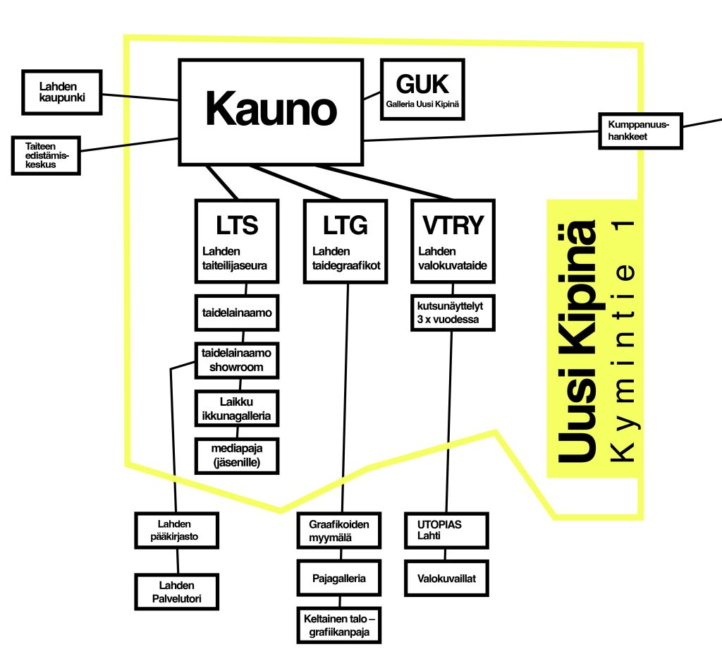 Kaunon organisaatiokaavio.